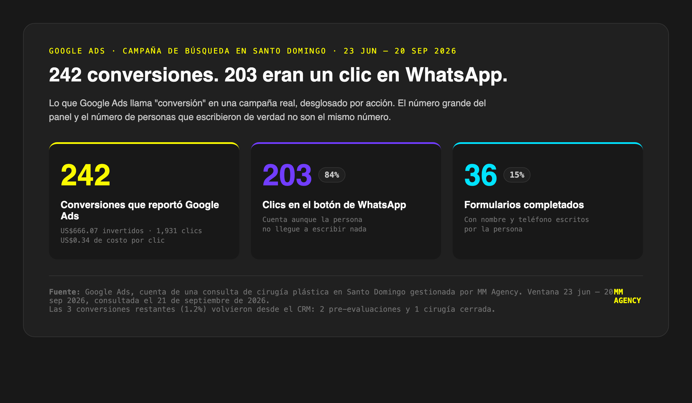 Desglose de 242 conversiones de Google Ads en una campaña de Santo Domingo: 203 clics en el botón de WhatsApp (84%), 36 formularios completados (15%) y 3 desde el CRM