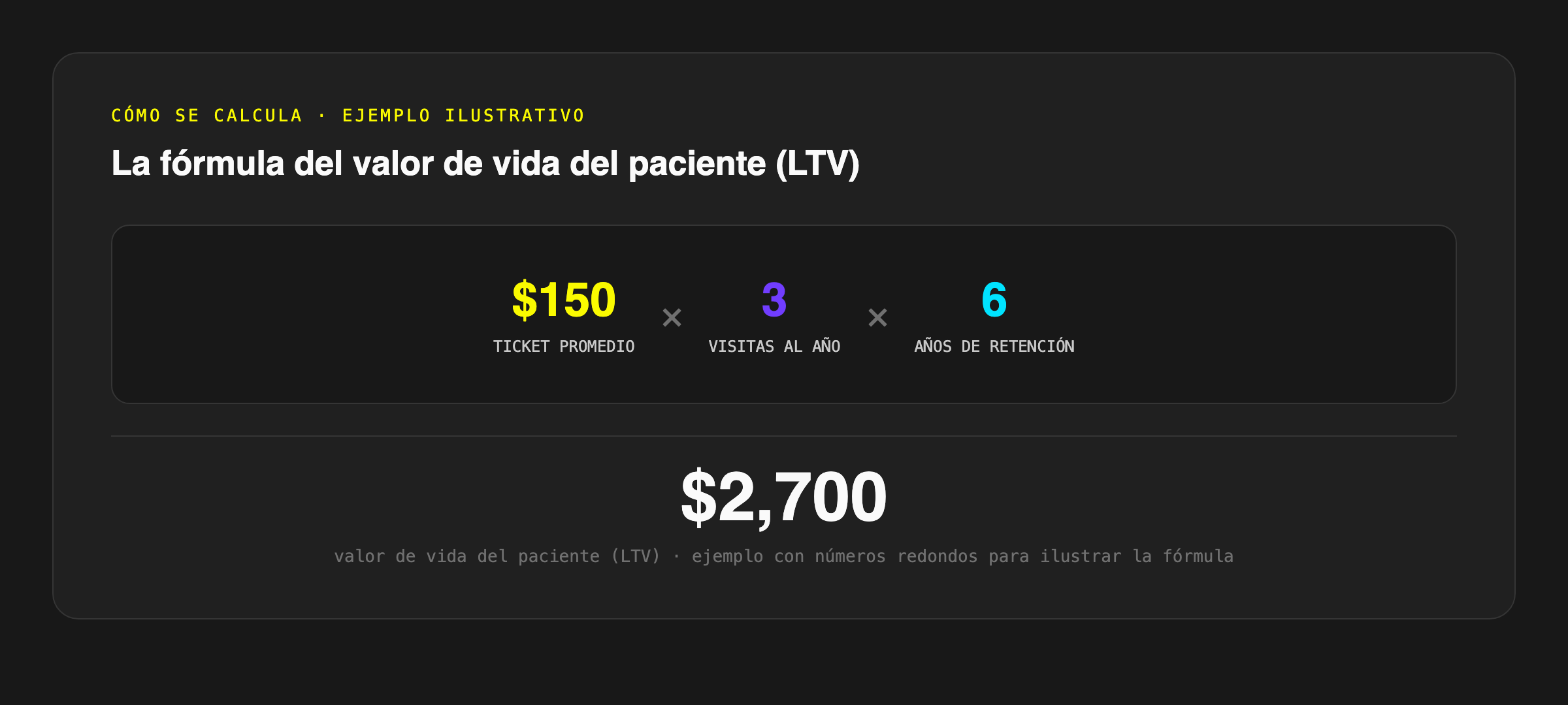 Fórmula del LTV: $150 ticket promedio por 3 visitas al año por 6 años de retención igual a $2,700 de valor de vida del paciente