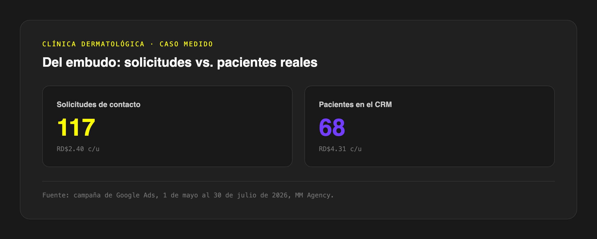 117 solicitudes de contacto a RD$2.40 versus 68 pacientes reales en el CRM a RD$4.31, caso de clínica dermatológica